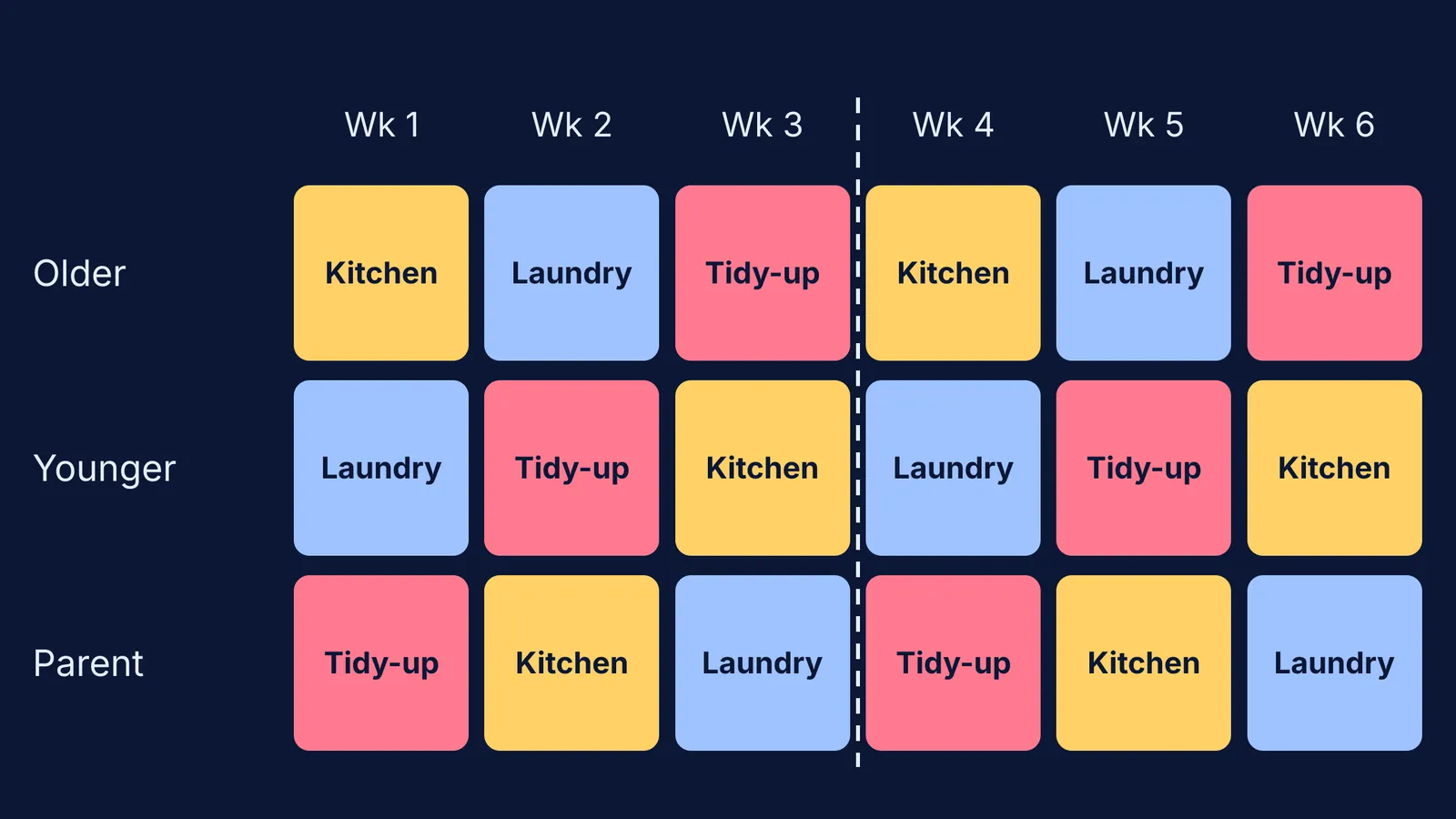 Six-week chore rota grid where three jobs rotate between three family members