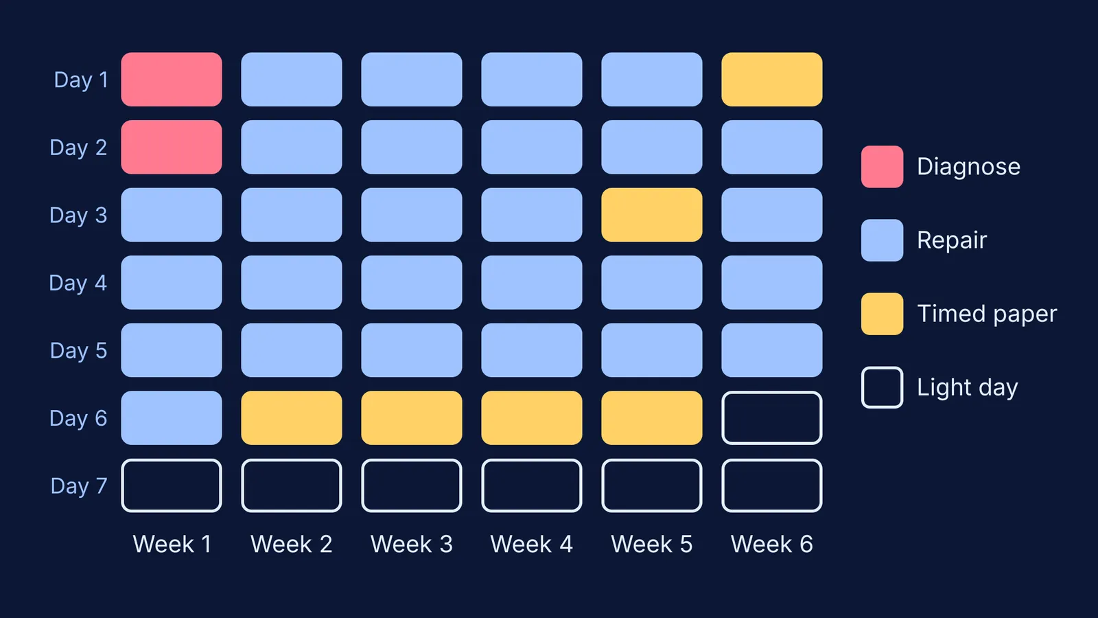 Six-week grid of study days: diagnose, repair, weekly timed papers, light days
