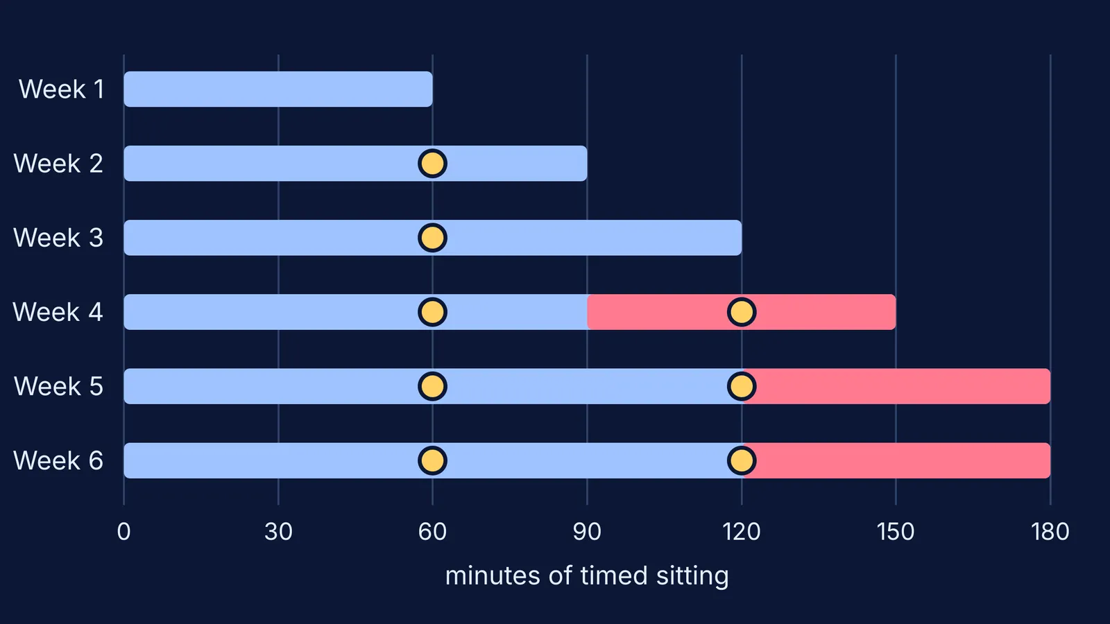 Six-week plan of timed sittings growing from 60 to 180 minutes