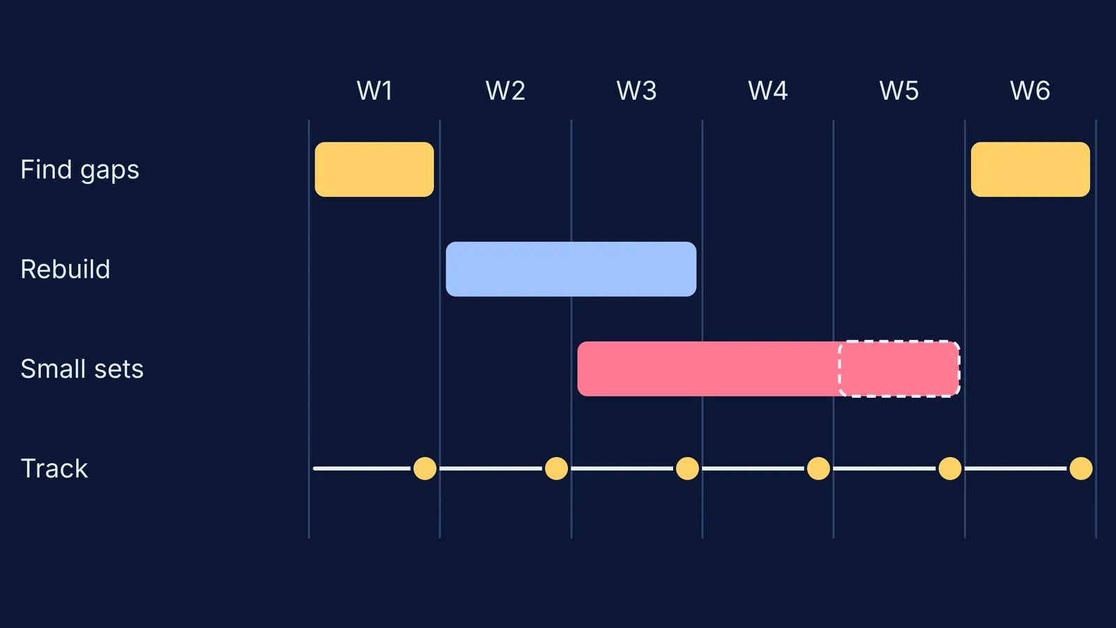 Six-week timeline: find gaps, rebuild basics, small practice sets, weekly tracking