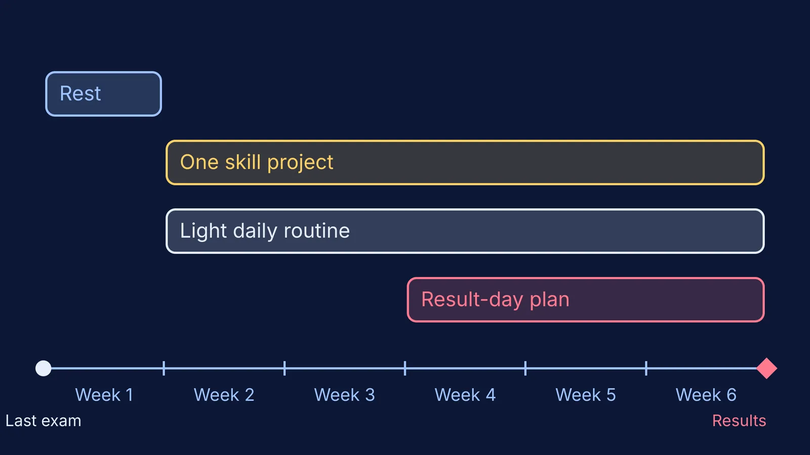 Six-week timeline from last exam to results showing rest, skill, routine and result-day plan
