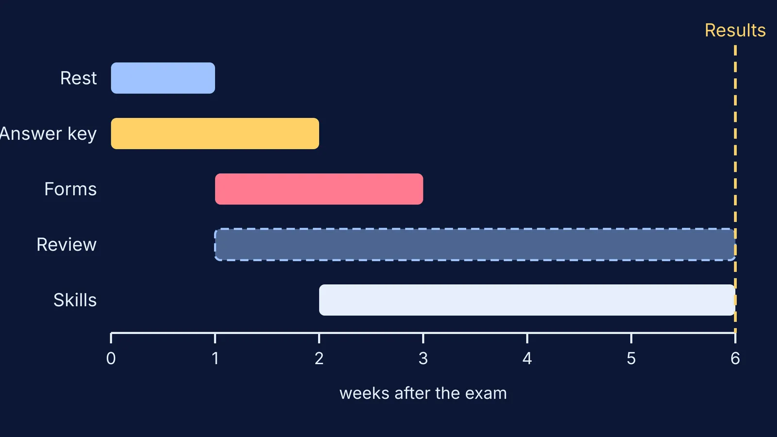 Six-week timeline of rest, answer key, forms, review and skills before results