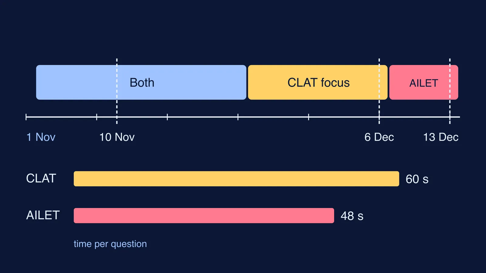 Six-week timeline to CLAT and AILET with time-per-question bars for each