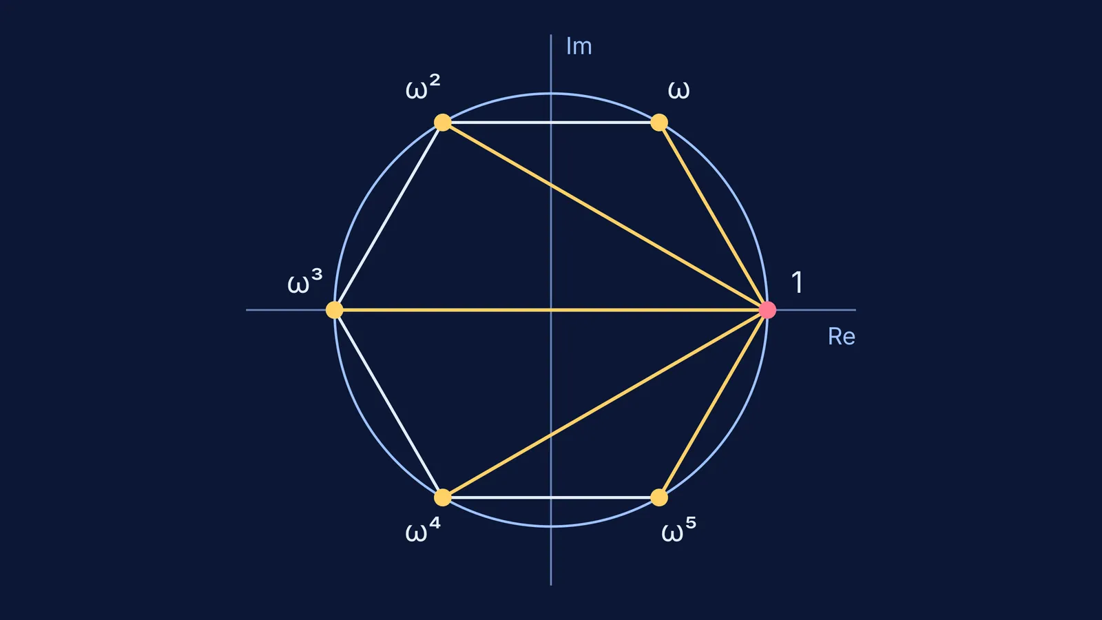 Sixth roots of unity on a regular hexagon, with chords from 1 to the others