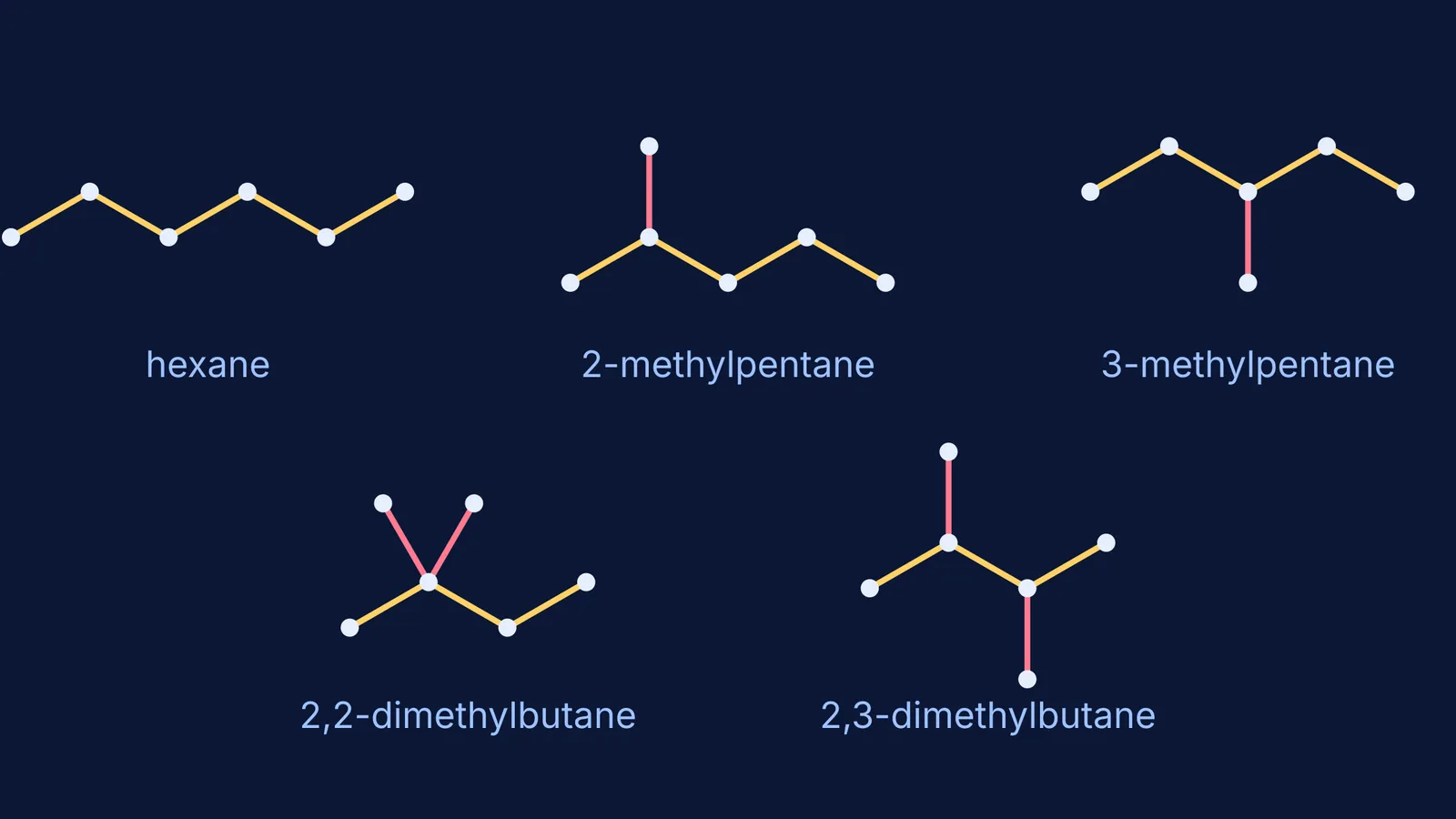 Skeletal carbon frameworks of the five structural isomers of hexane, C6H14