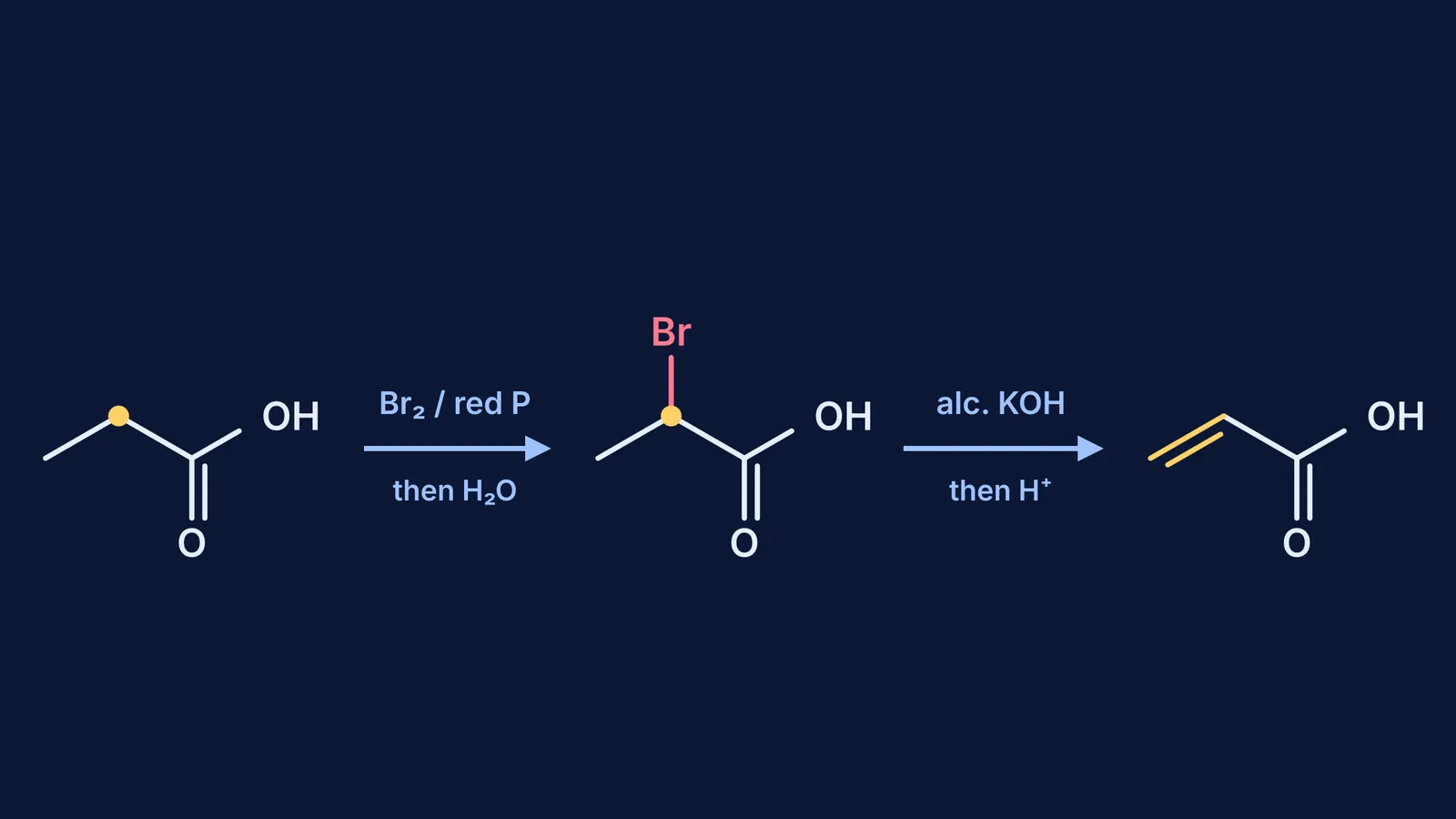 Skeletal scheme: propanoic acid to 2-bromopropanoic acid to acrylic acid