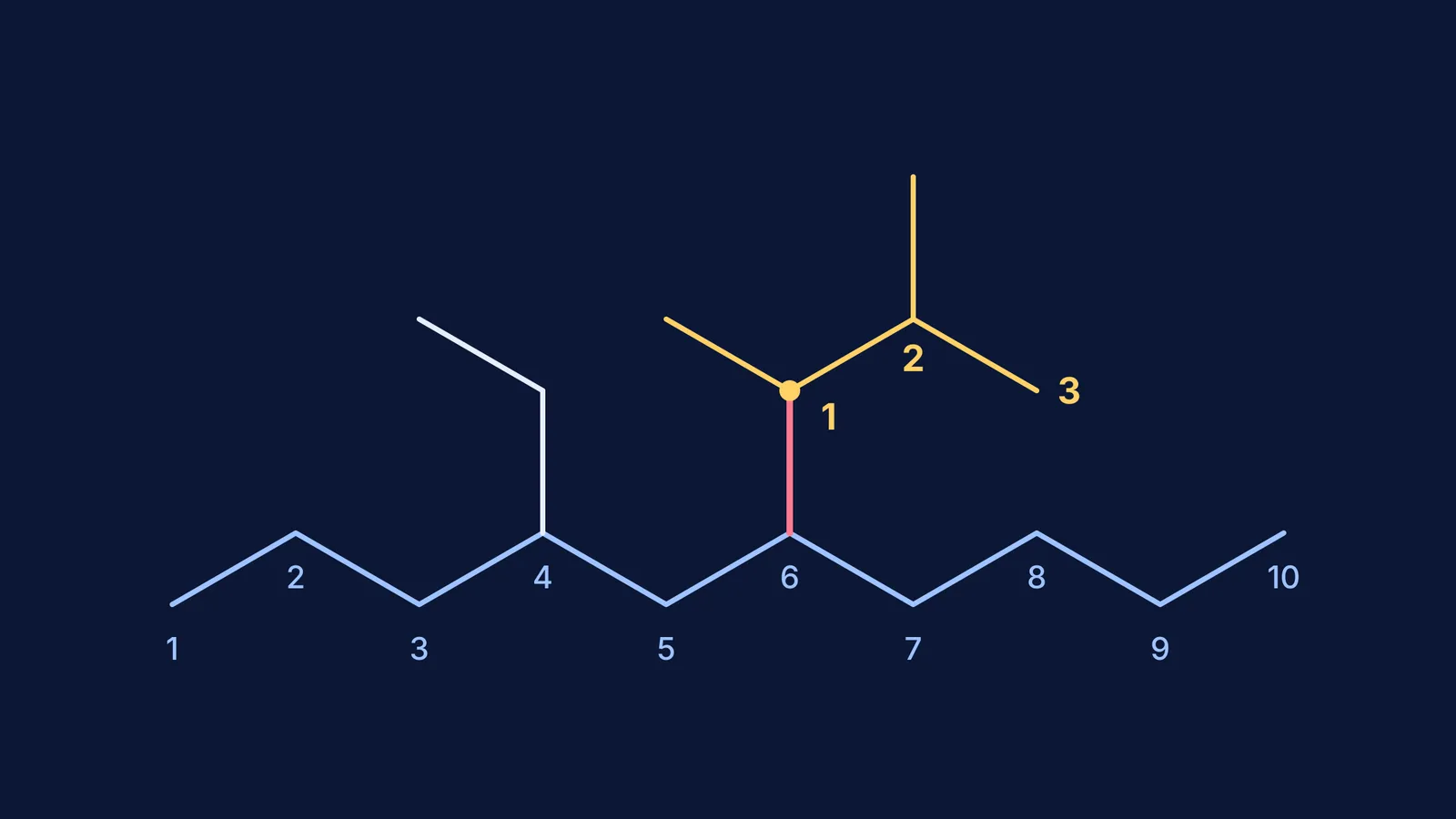 Skeletal structure of a decane chain with ethyl and 1,2-dimethylpropyl branches