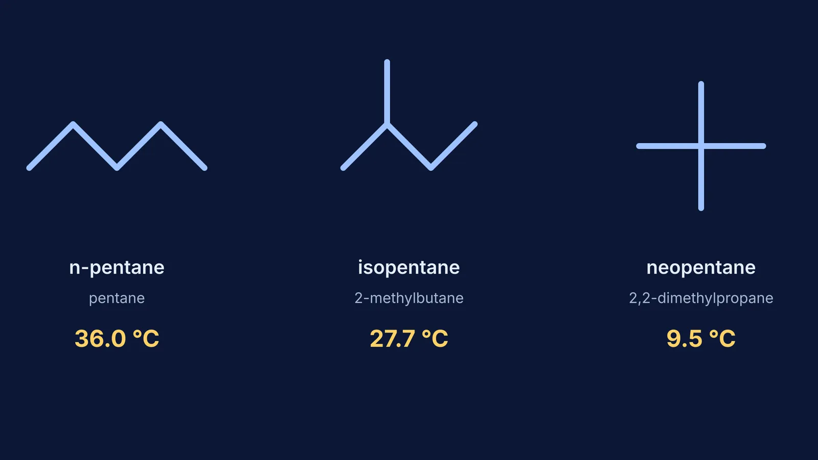 Skeletal structures and boiling points of n-pentane, isopentane and neopentane