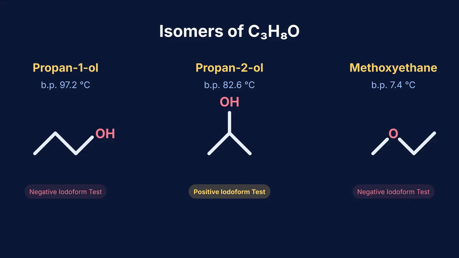 Skeletal structures and boiling points of propan-1-ol, propan-2-ol, and methoxyethane