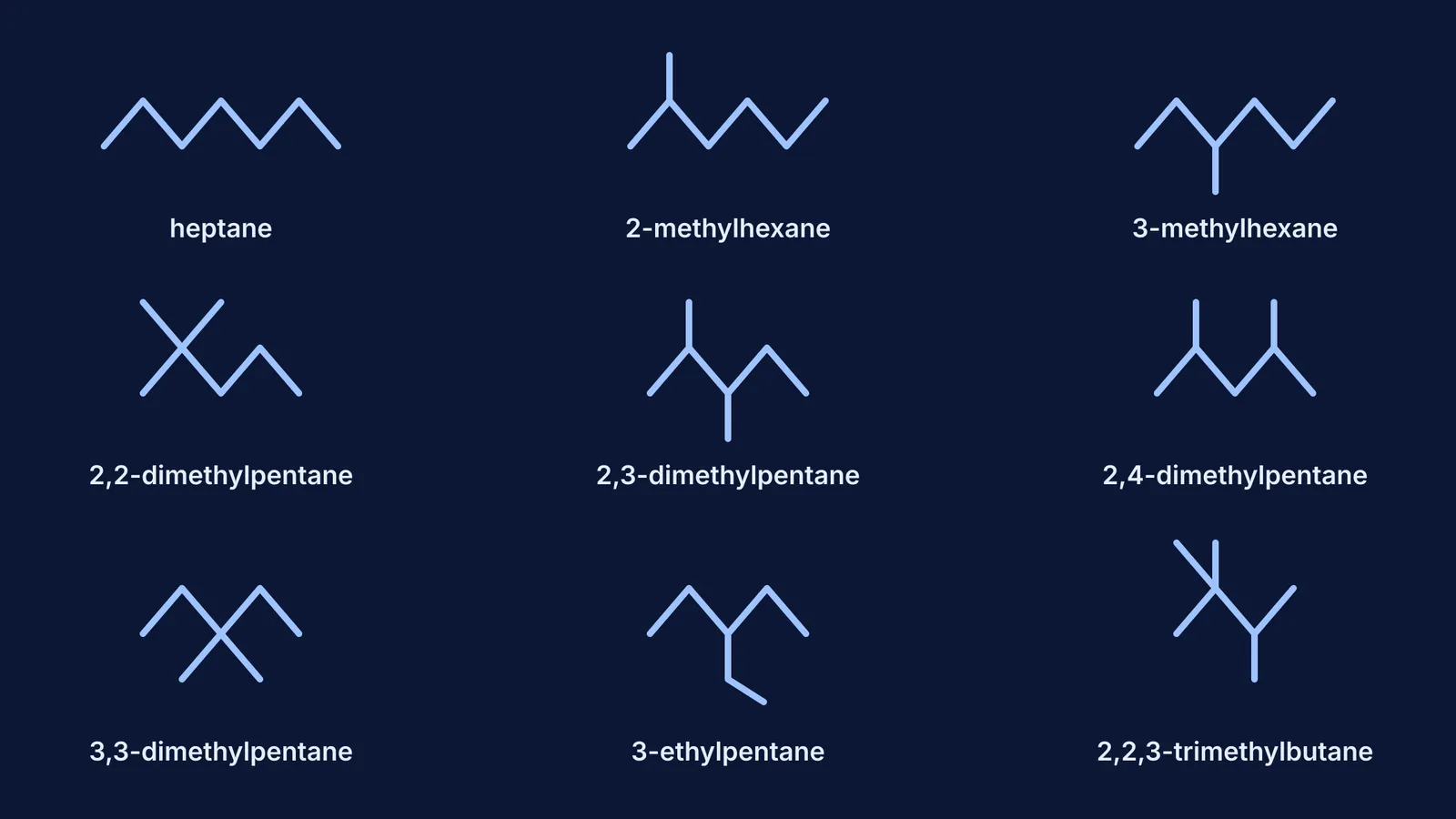 Skeletal structures of the nine isomers of heptane