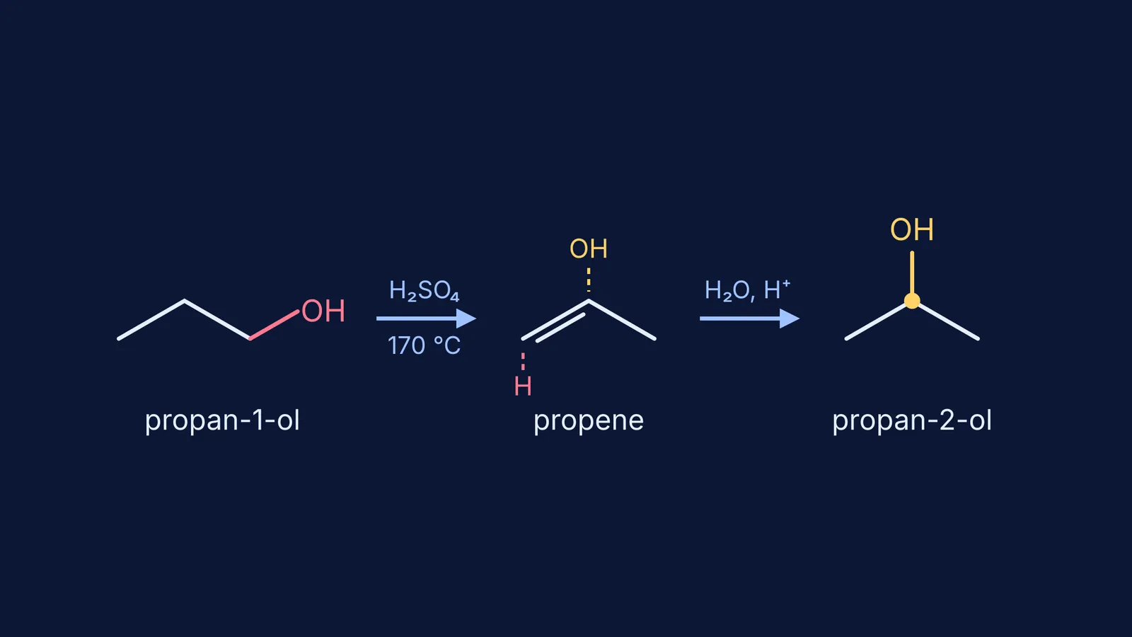 Skeletal structures showing propan-1-ol dehydrating to propene, then hydrating to propan-2-ol