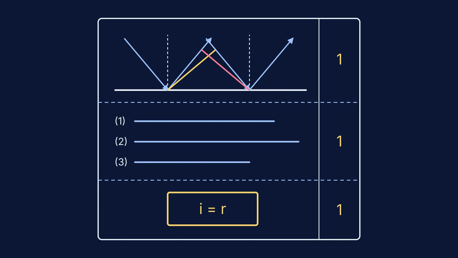 Sketch of a derivation answer page: reflection diagram, numbered steps, boxed result, one mark each