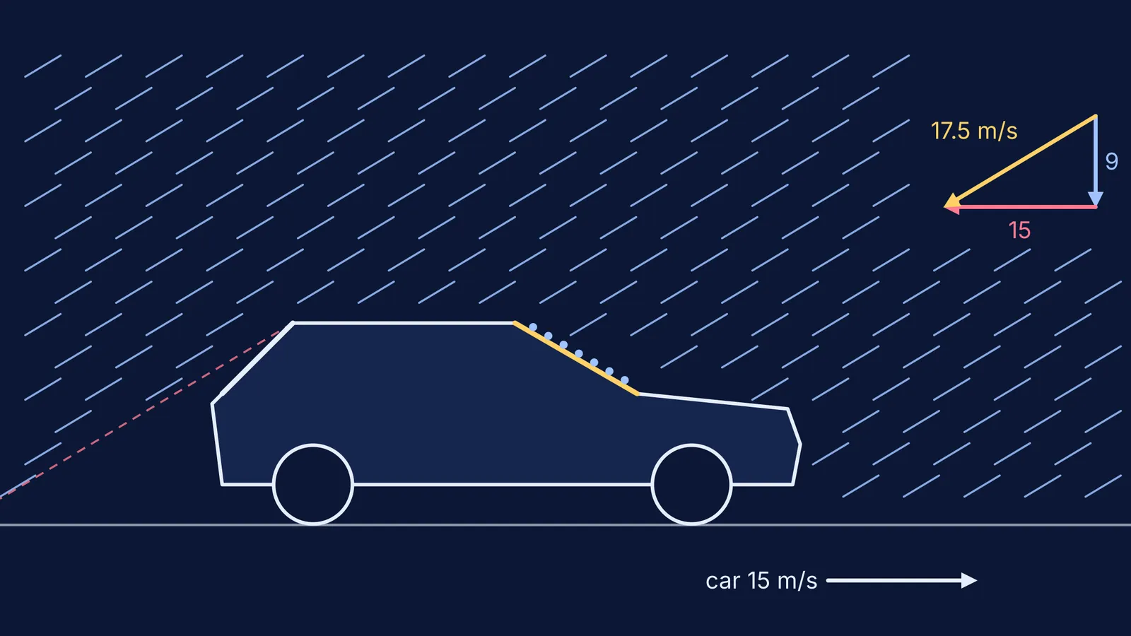 Slanted rain hitting a moving car's front windscreen while the rear window stays dry