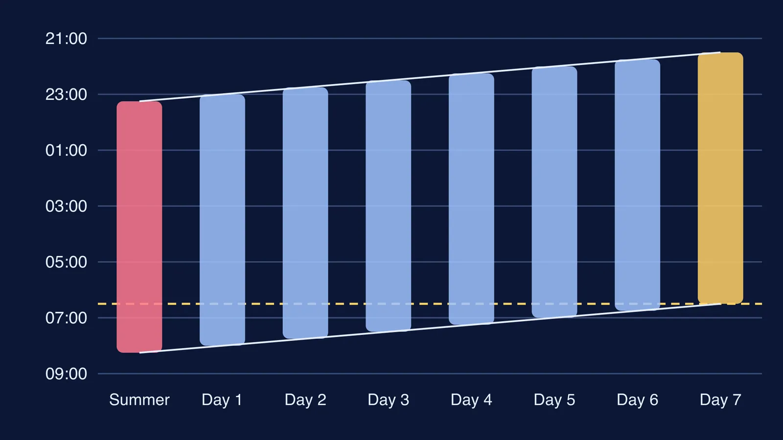 Sleep bars moving 15 minutes earlier each day over a week