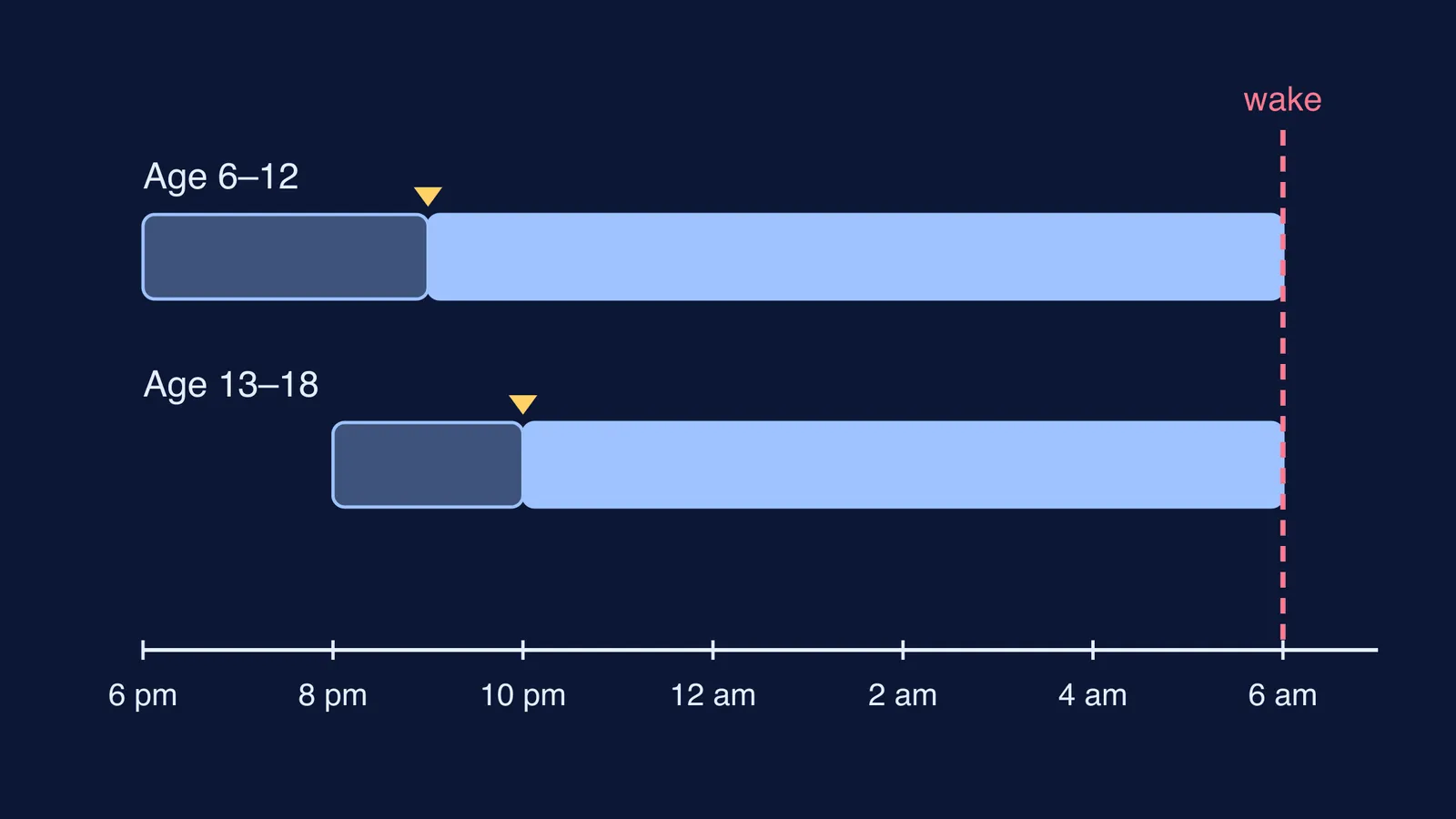 Sleep windows before a 6 am wake-up for ages 6–12 and 13–18
