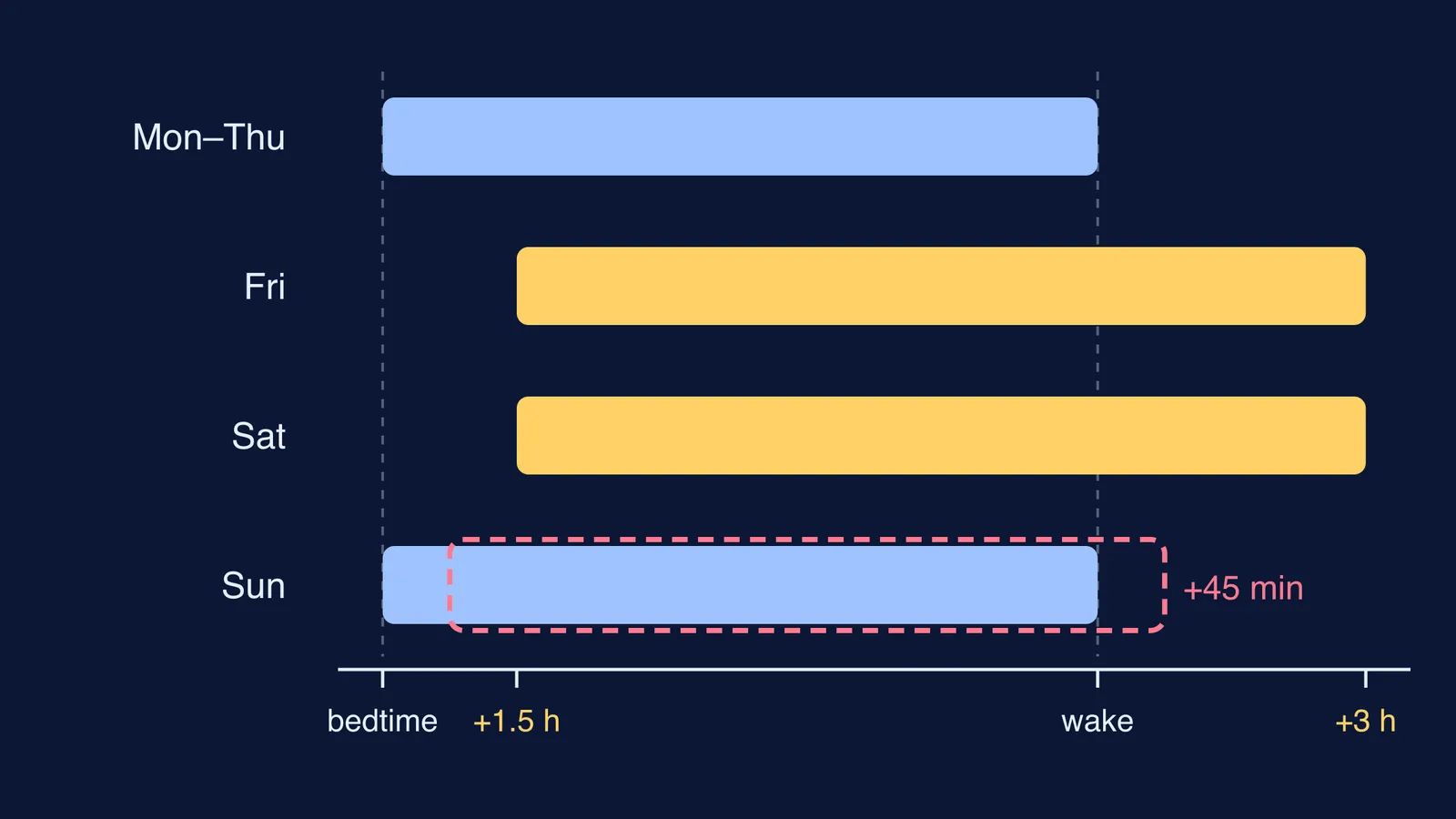 Sleep windows: weekend nights shifted later, Sunday body clock 45 minutes late