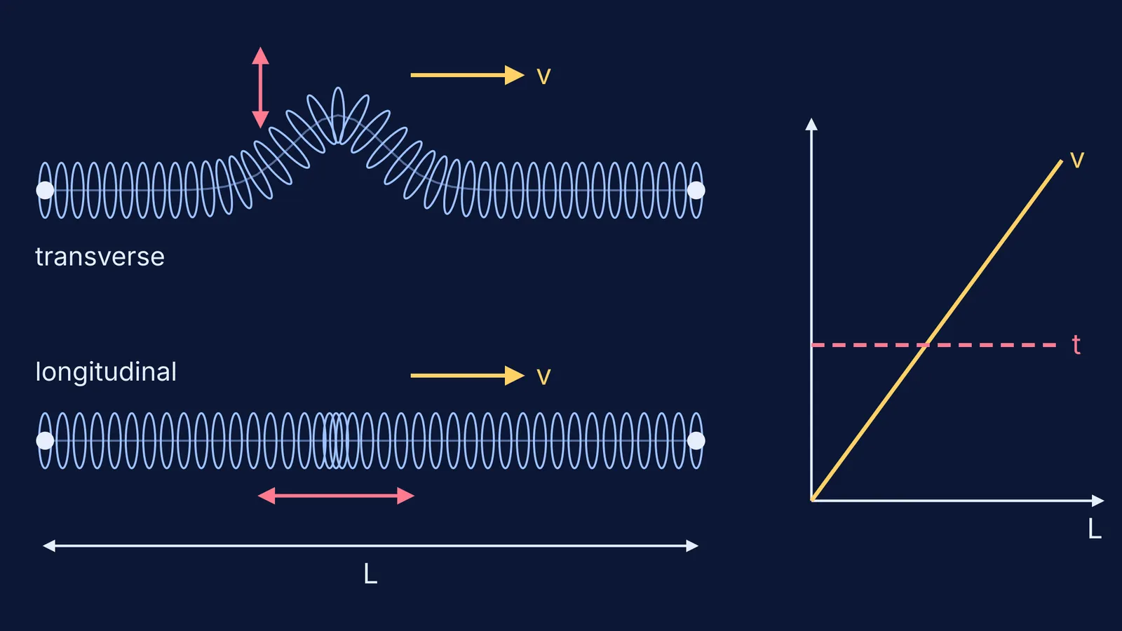 Slinky diagrams of transverse and longitudinal pulses, and speed rising with stretch