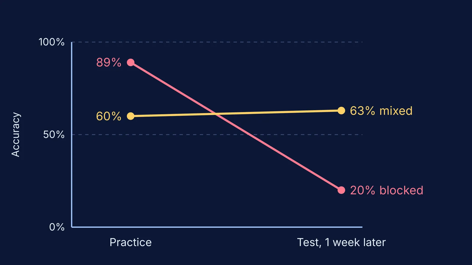 Slope chart: blocked practice falls from 89% to 20%, mixed rises 60% to 63%