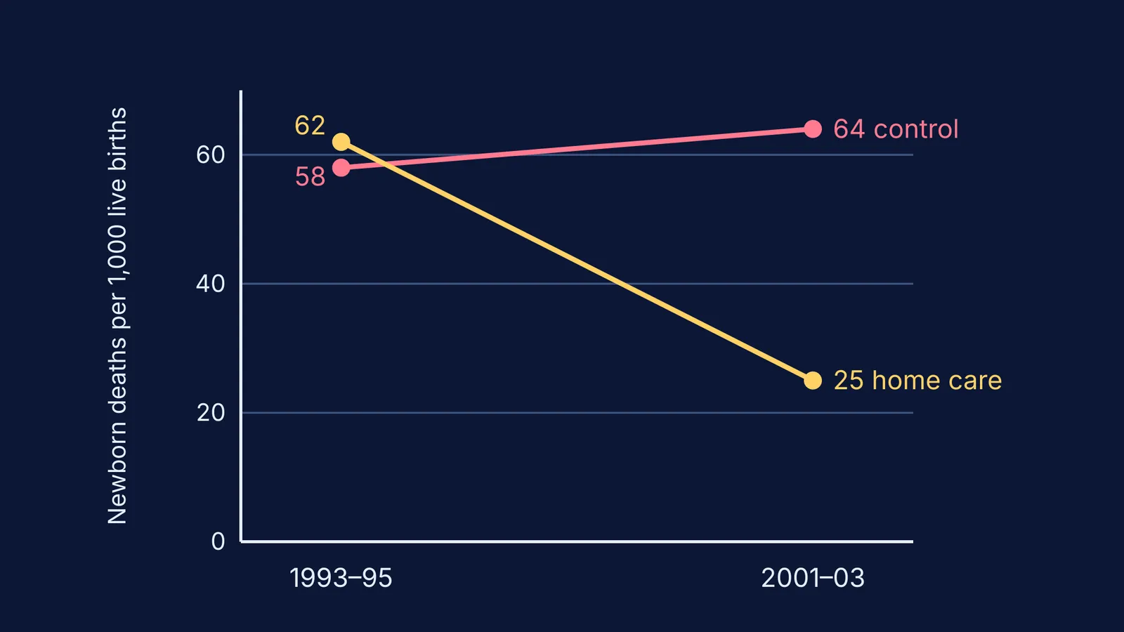 Slope chart: newborn deaths fall in home-care villages, rise in control villages