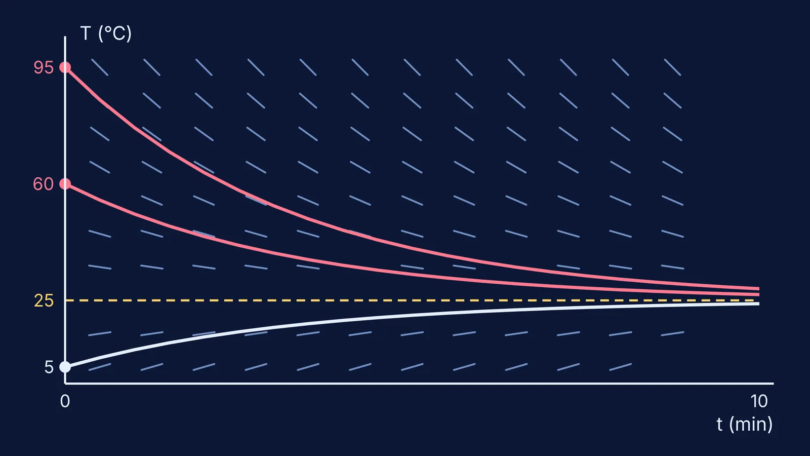 Slope field for a cooling equation with three curves approaching room temperature