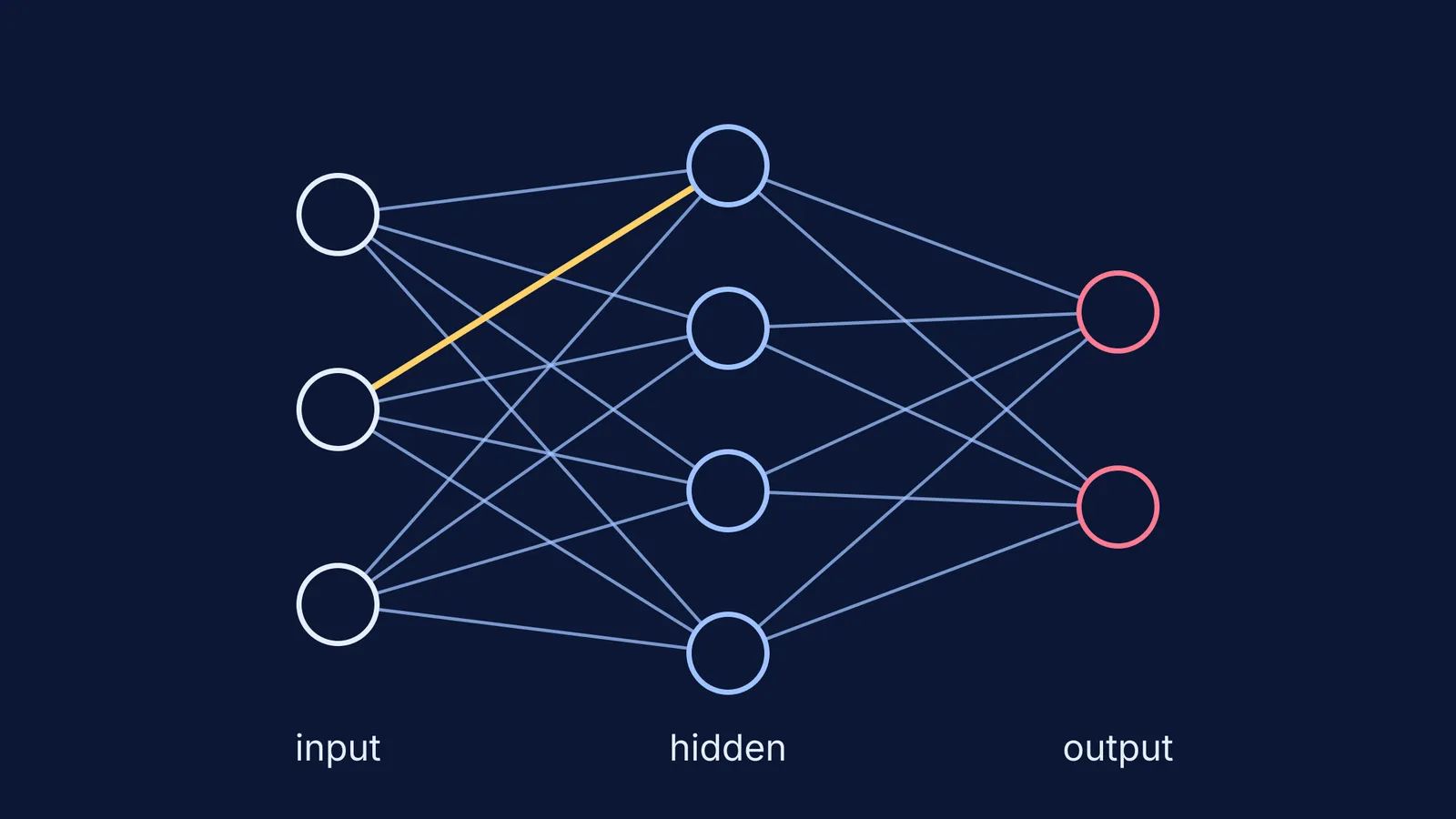 Small neural network: 3 inputs, 4 hidden units, 2 outputs, one weight highlighted