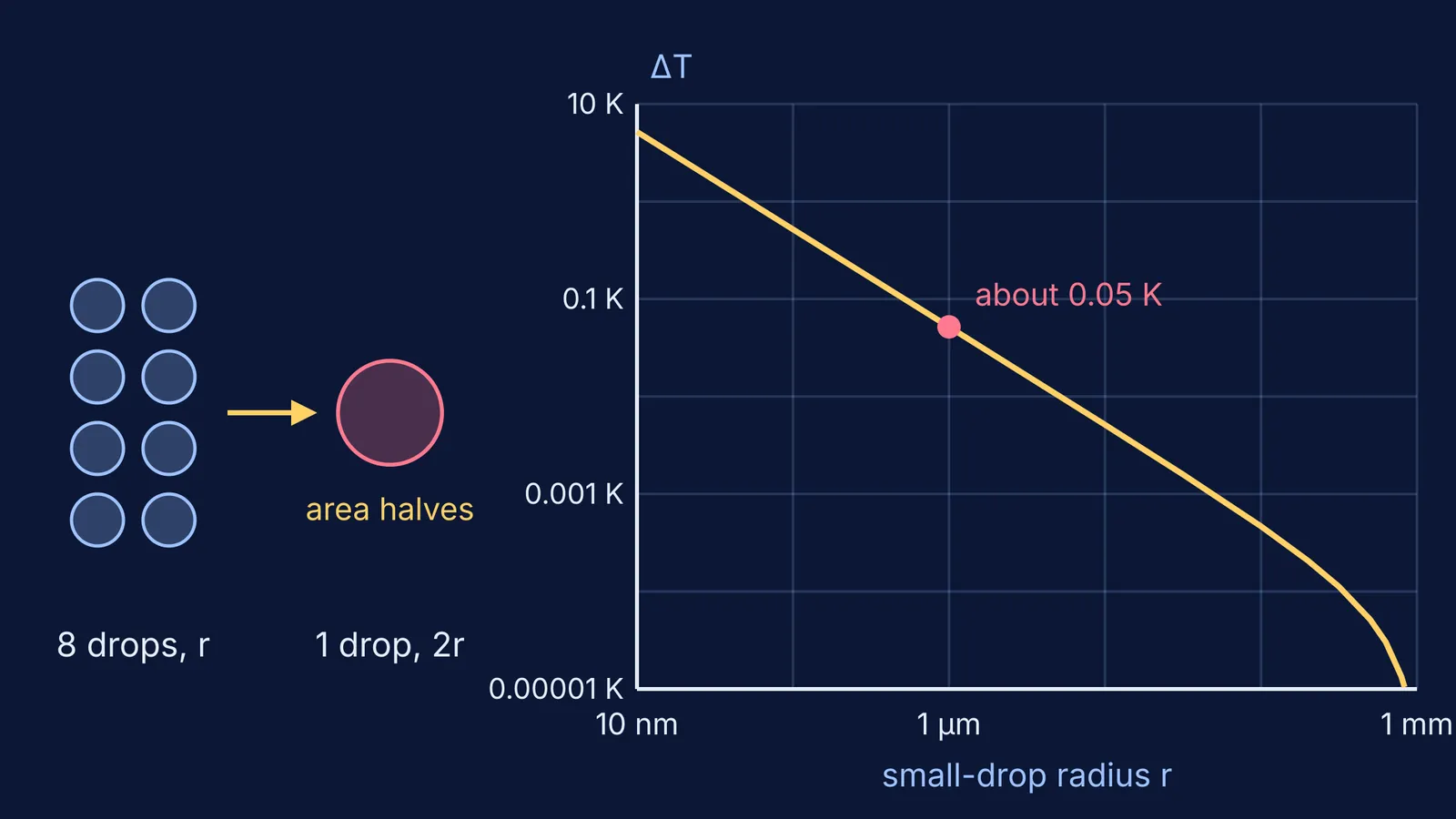 Small water drops merging into one, and a log graph of temperature rise