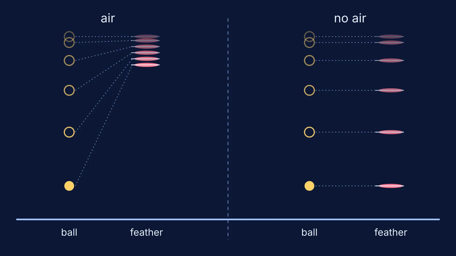 Snapshots of a falling ball and feather, with air and without air