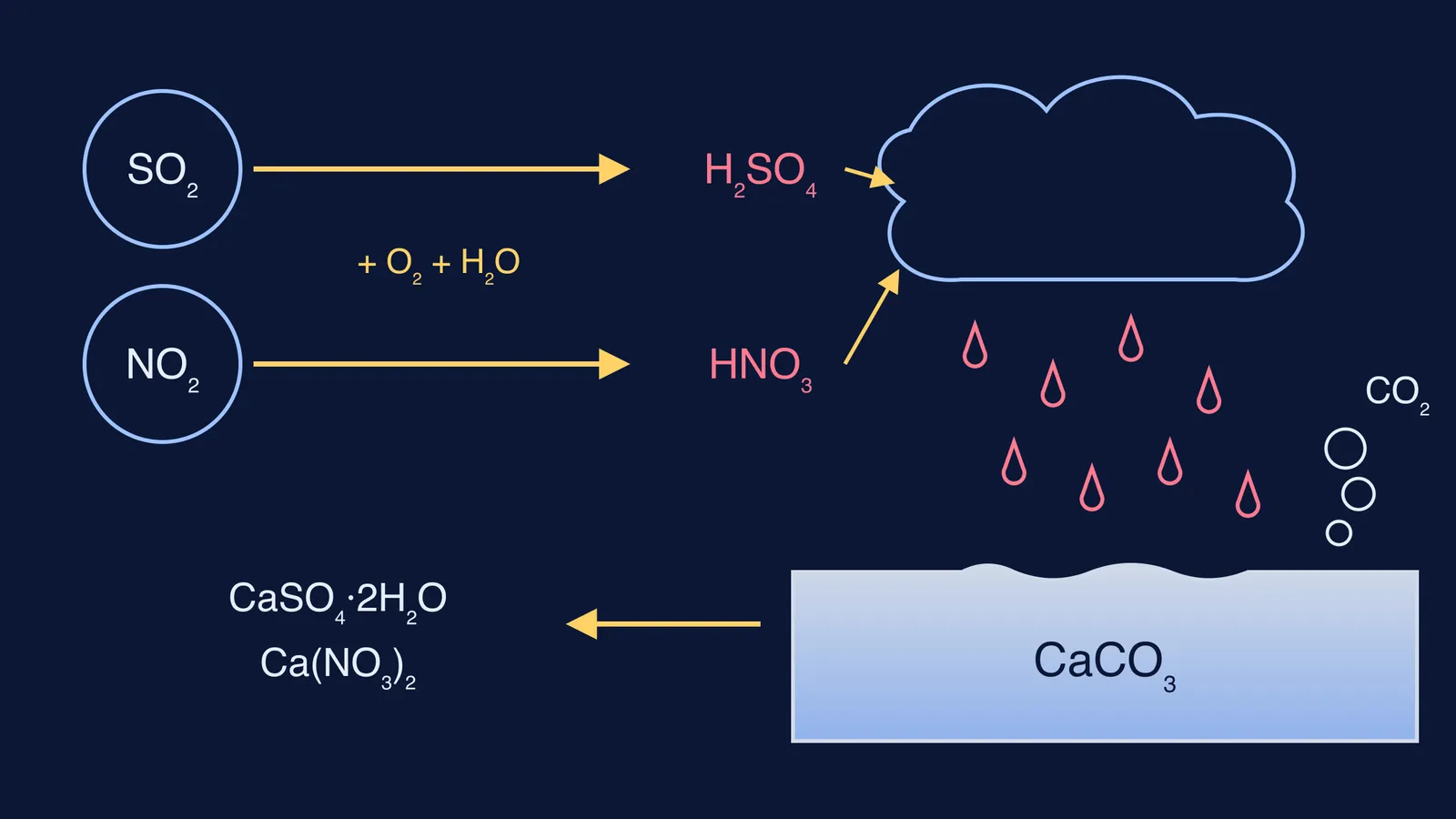 SO2 and NO2 forming acid rain that dissolves marble, releasing CO2