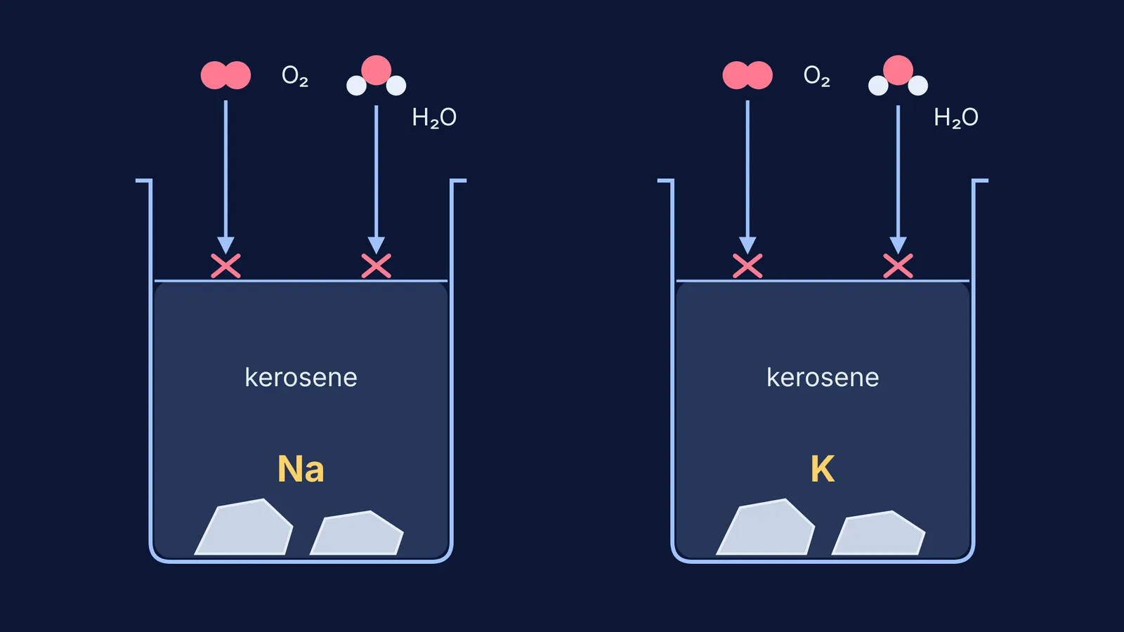 Sodium and potassium lumps under kerosene, with oxygen and water vapour kept out