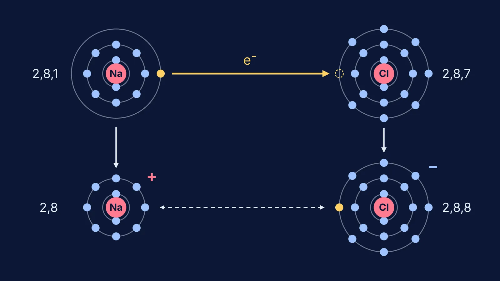 Sodium atom passing its outer electron to chlorine, forming Na+ and Cl− ions