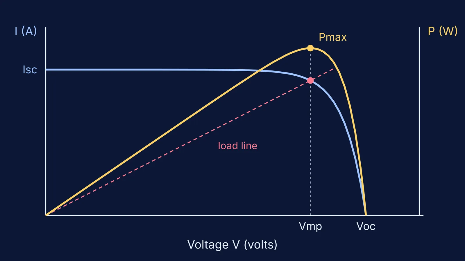 Solar panel current and power curves against voltage, with maximum power point marked