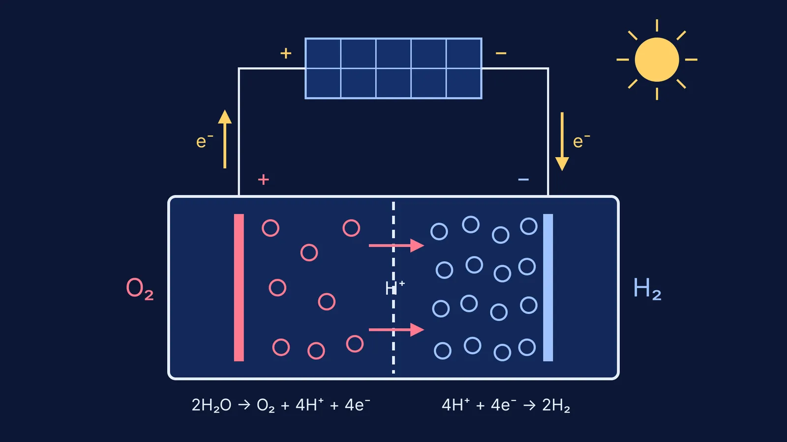 Solar panel powering a water electrolysis cell making oxygen and hydrogen bubbles