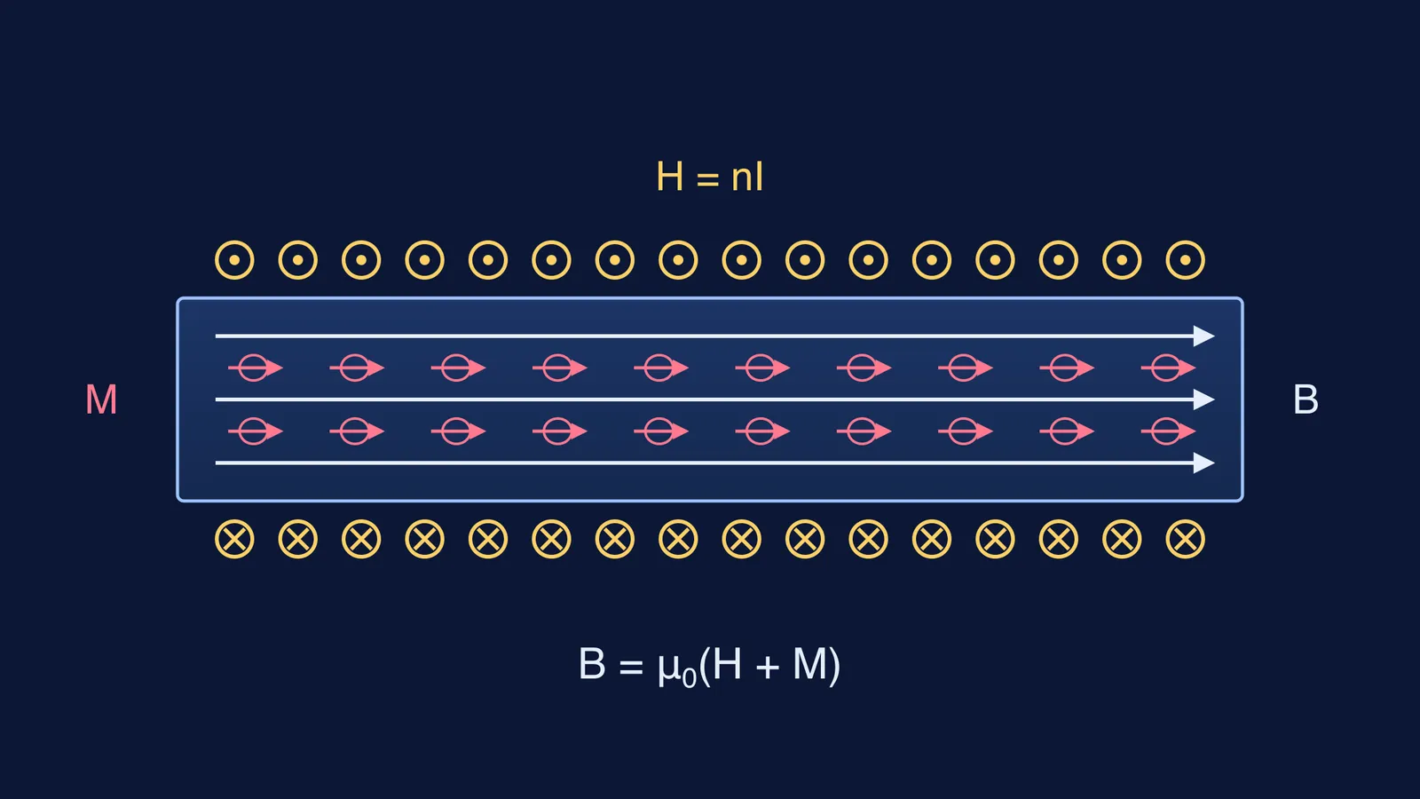 Solenoid with a magnetic core: winding current sets H, aligned atomic moments give M