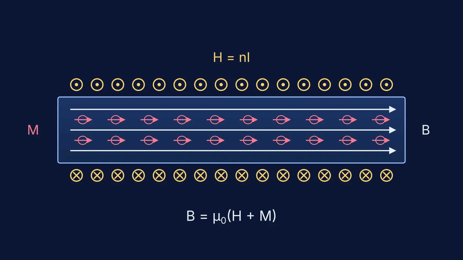 Solenoid with a magnetic core: winding current sets H, aligned atomic moments give M