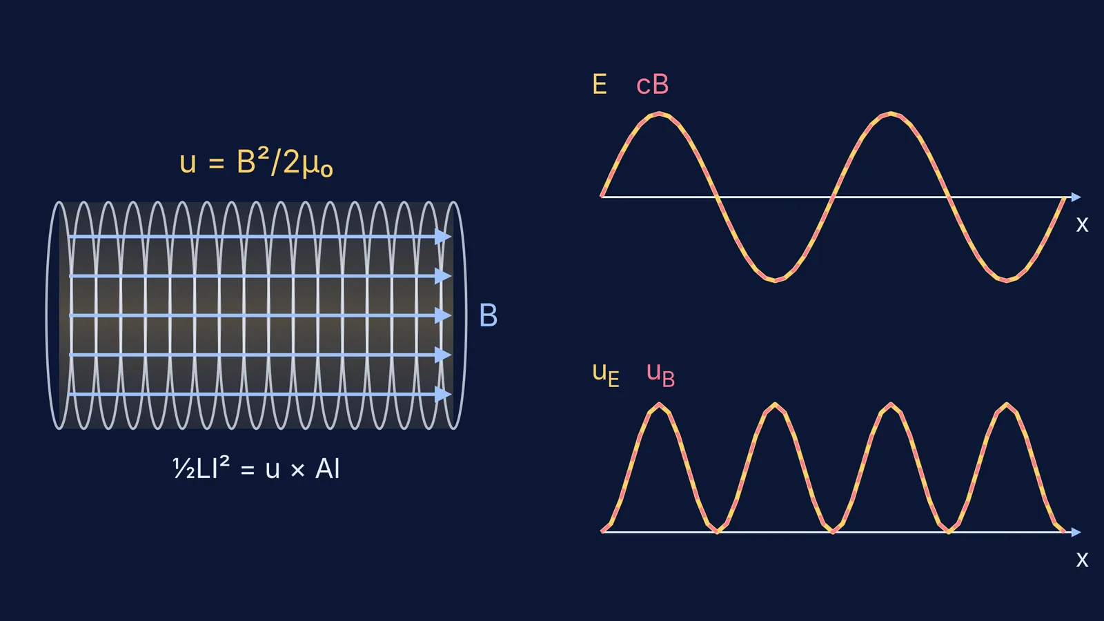 Solenoid with uniform internal field beside EM wave energy-density curves