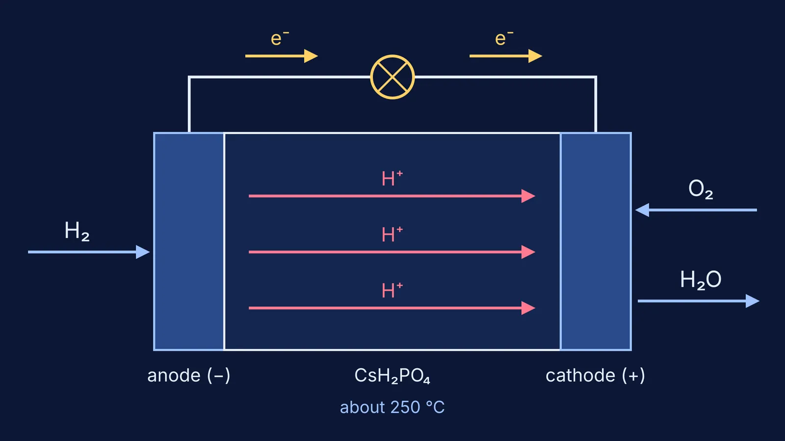 Solid acid fuel cell: protons cross CsH2PO4 while electrons flow through the wire
