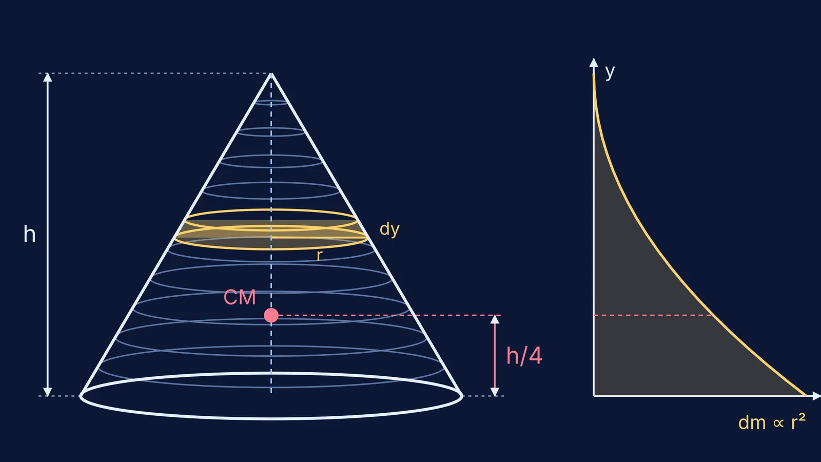 Solid cone sliced into thin discs with its centre of mass at h/4
