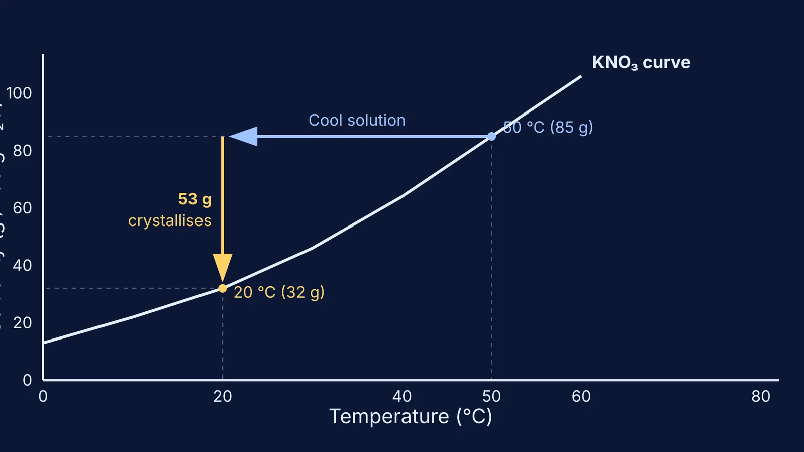 Solubility curve of potassium nitrate showing cooling from 50 to 20 degrees Celsius