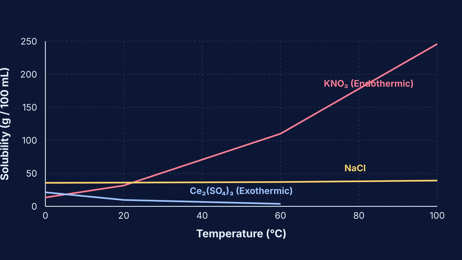 Solubility curves for potassium nitrate, sodium chloride and cerium(III) sulfate
