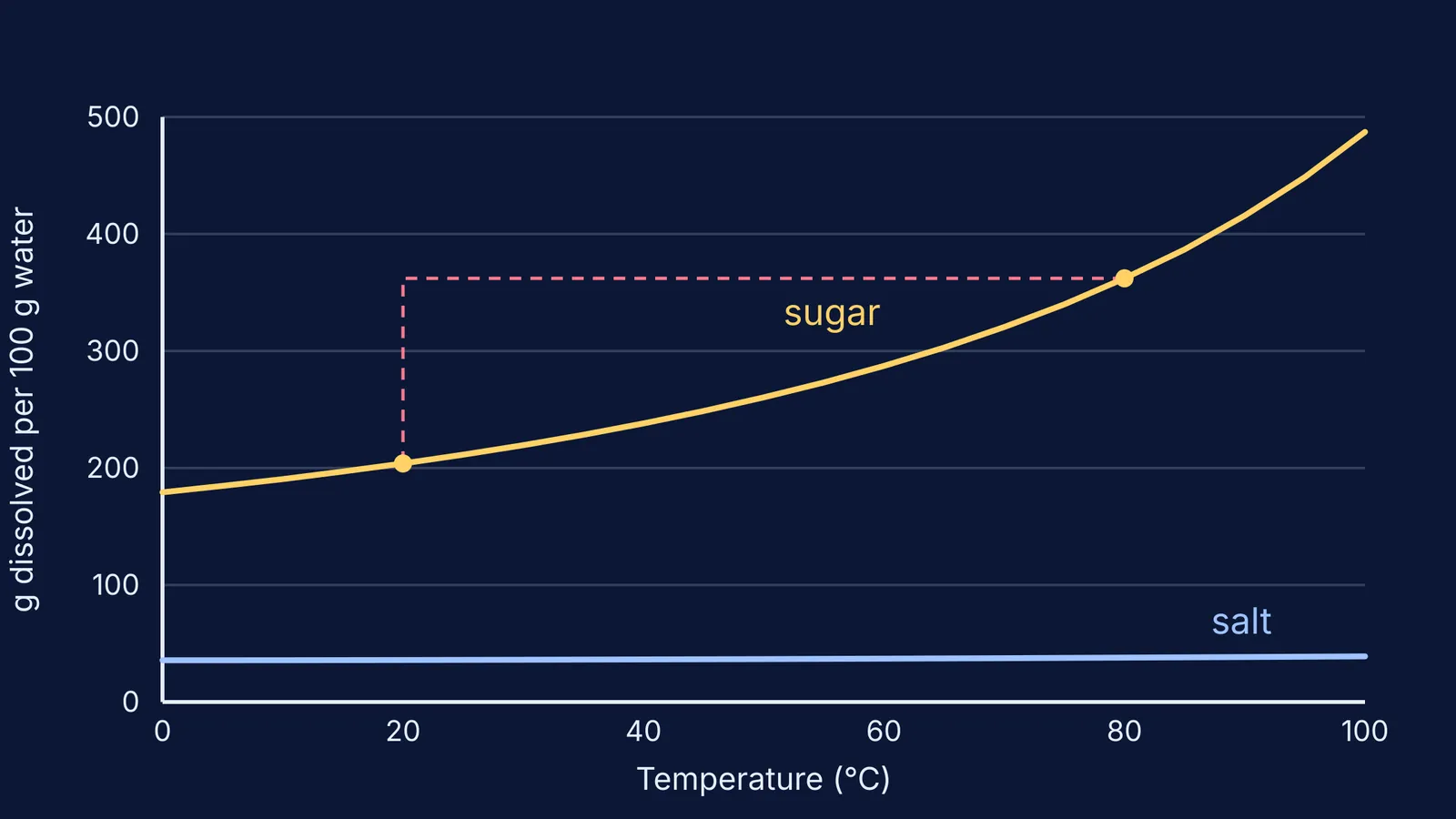 Solubility curves: sugar rises steeply with temperature, salt stays nearly flat