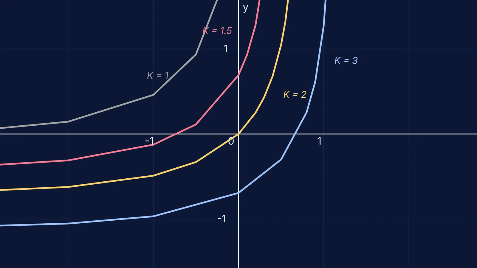 Solution curves for dy/dx = e^(x+y) for different integration constants