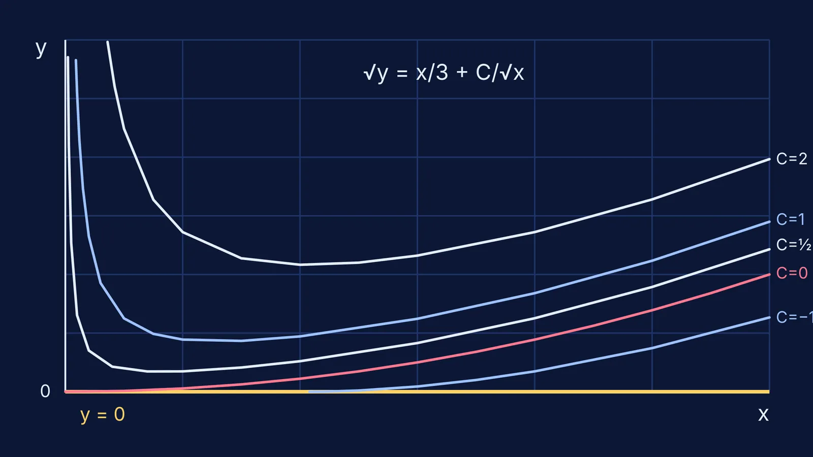 Solution curves of a Bernoulli equation for five values of C, plus y = 0