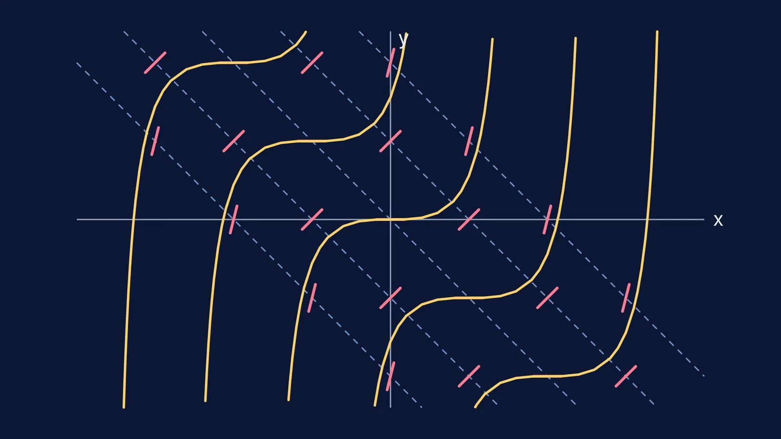 Solution curves of dy/dx = (x + y)² crossing dashed lines where x + y is constant