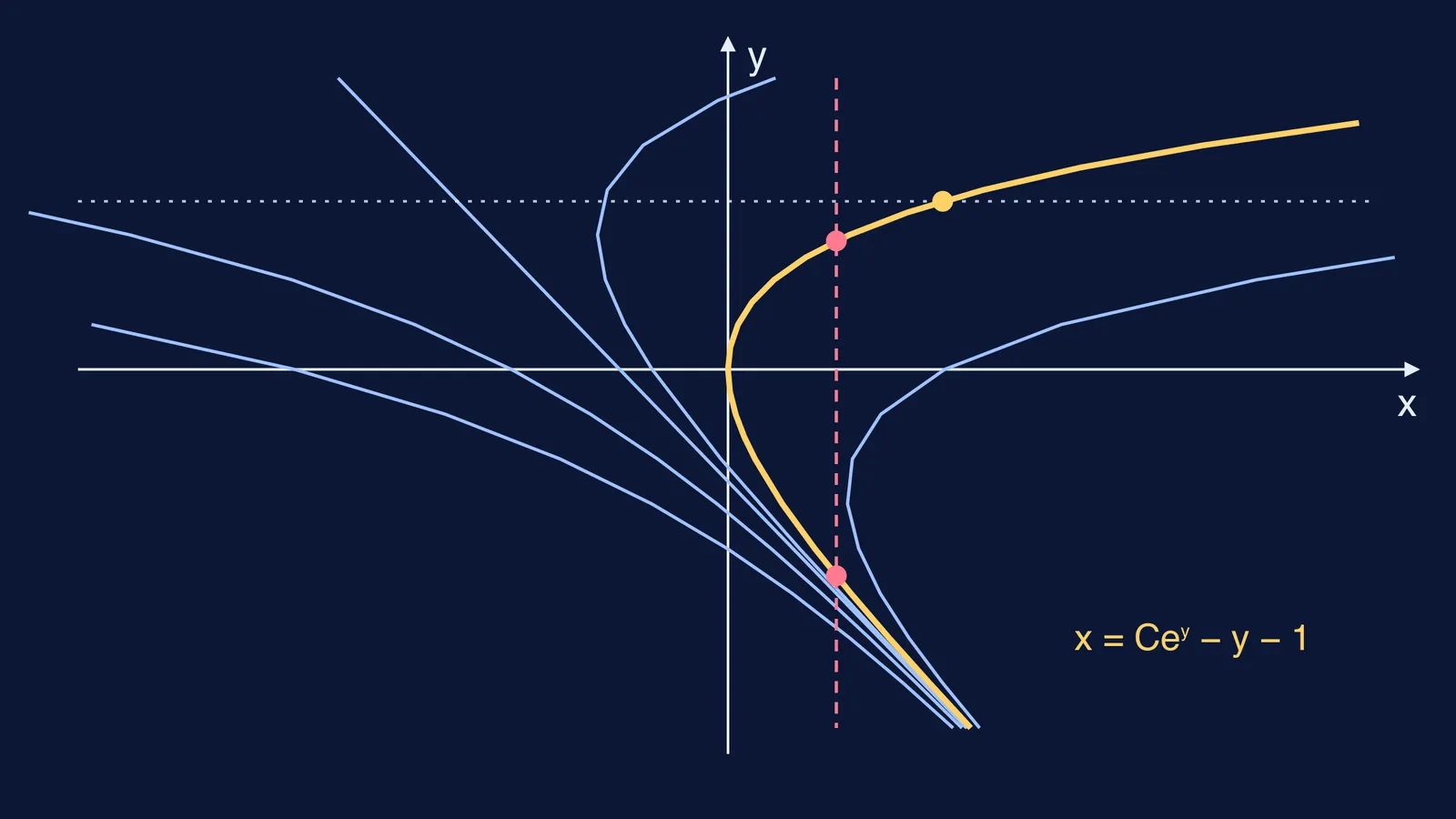 Solution curves of (x + y) dy/dx = 1 with vertical and horizontal test lines