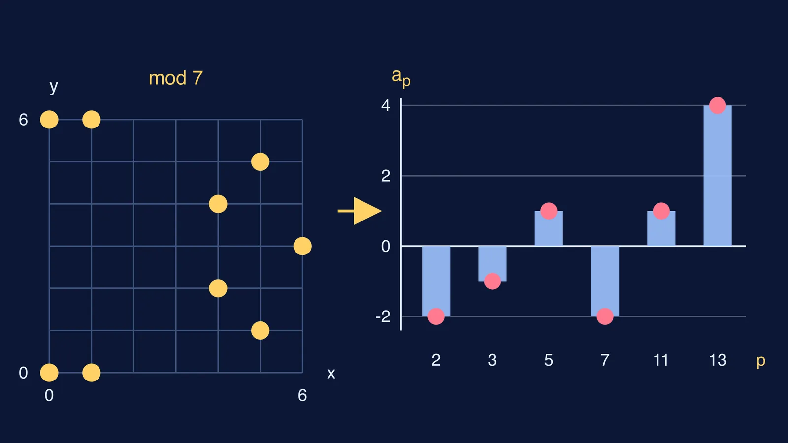 Solutions of an elliptic curve mod 7 beside matching modular form coefficients