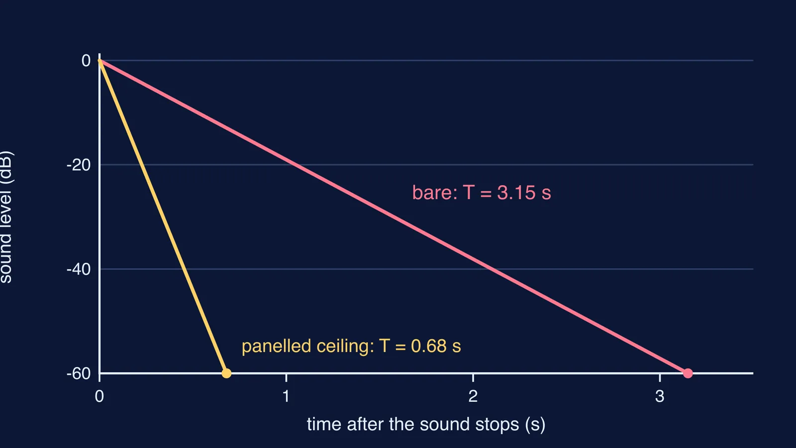 Sound level decay lines for a bare classroom and one with a panelled ceiling