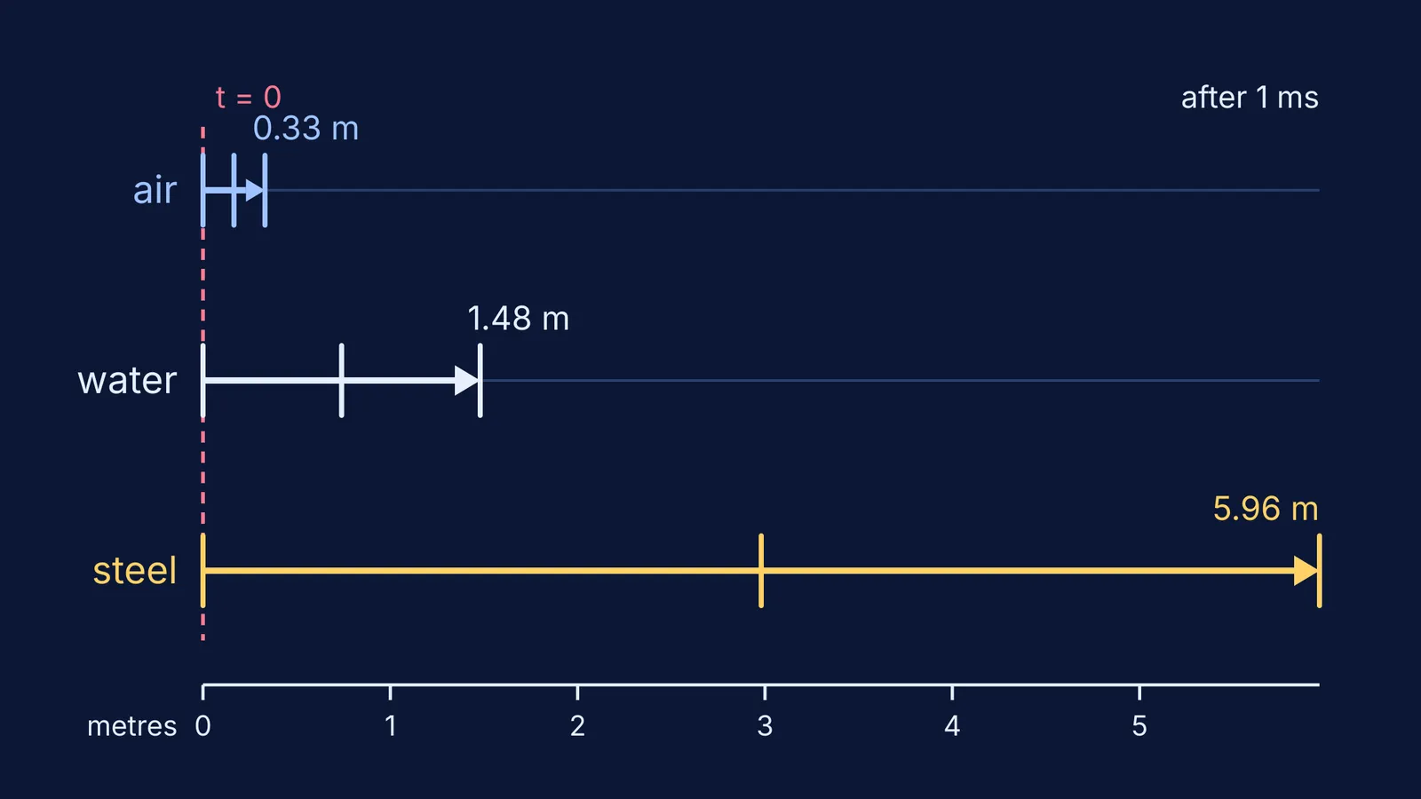 Sound pulses after one millisecond in air, water and steel, drawn to scale