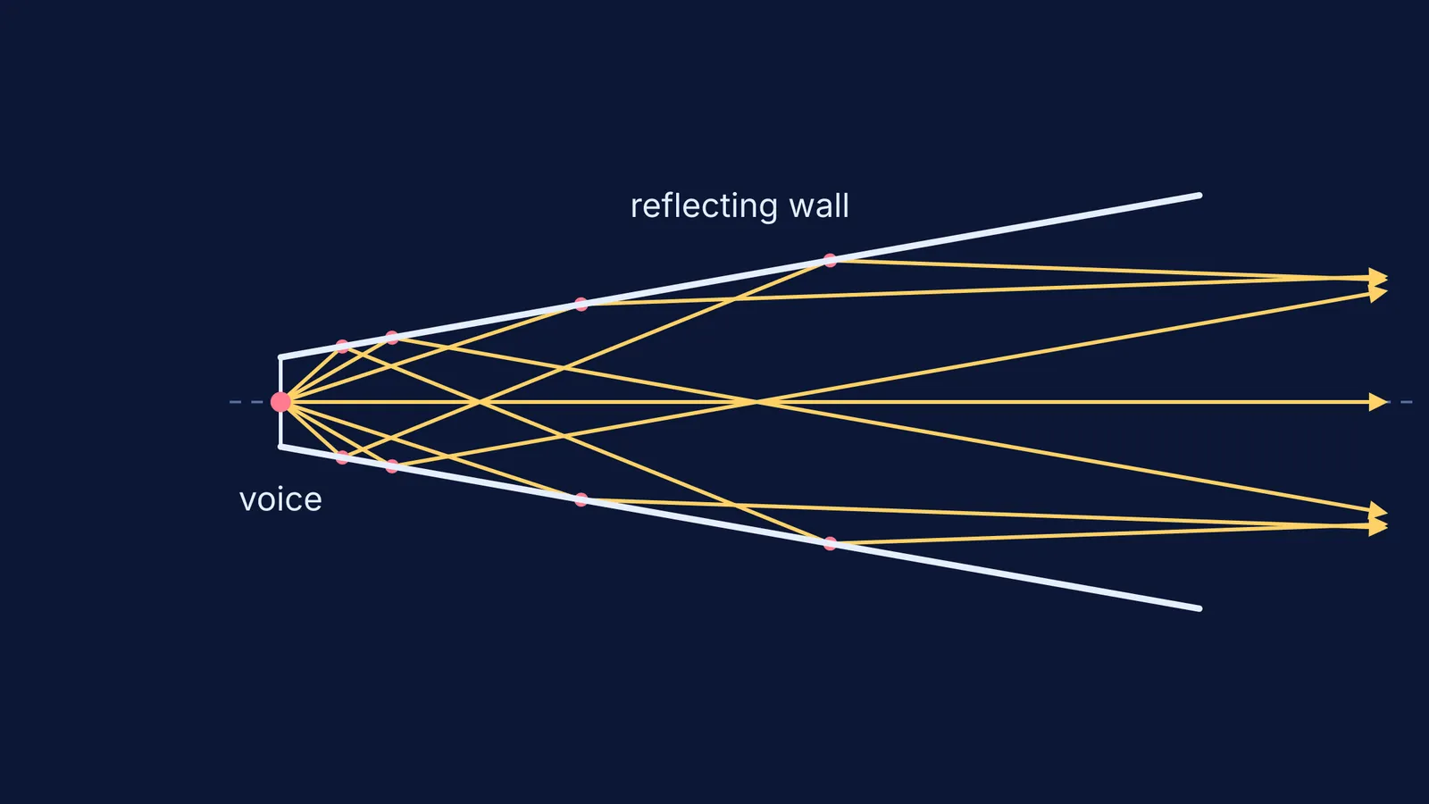 Sound rays reflecting off the walls of a megaphone cone and leaving nearly parallel