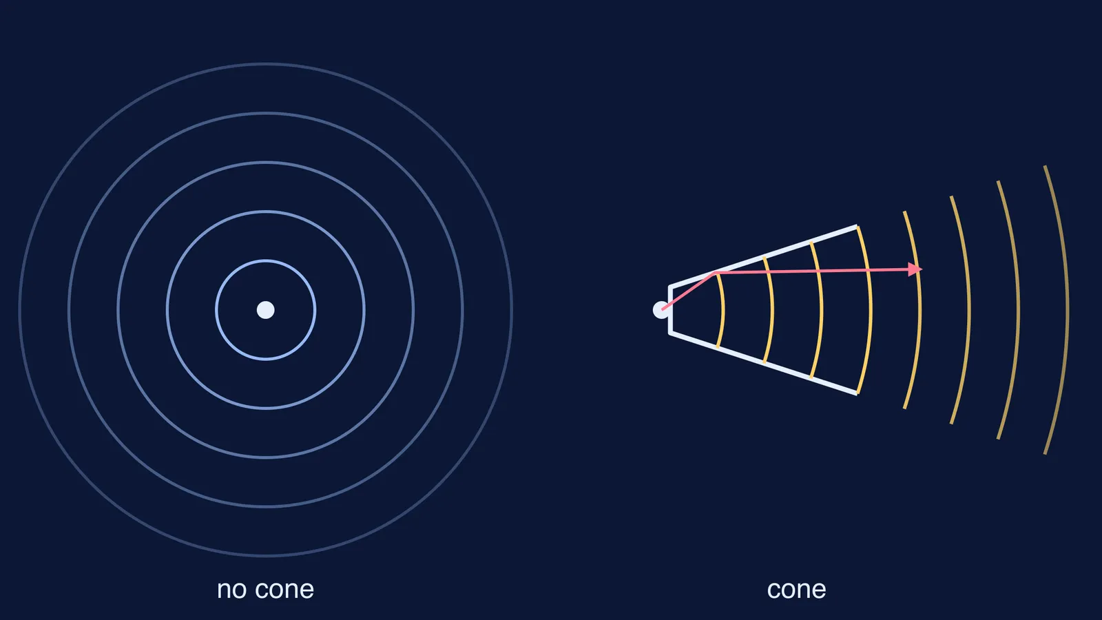 Sound spreading in circles from a voice versus beamed forward by a cone