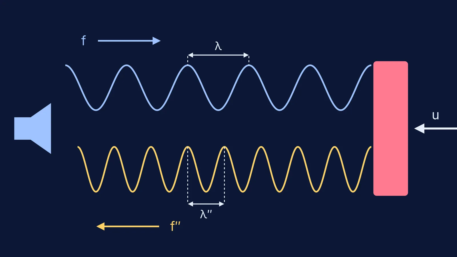 Sound wave hitting an approaching reflector and returning with a shorter wavelength
